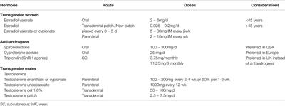 Cardiovascular Risk Associated With Gender Affirming Hormone Therapy in Transgender Population